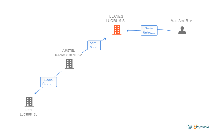 Vinculaciones societarias de LLANES LUCRUM SL