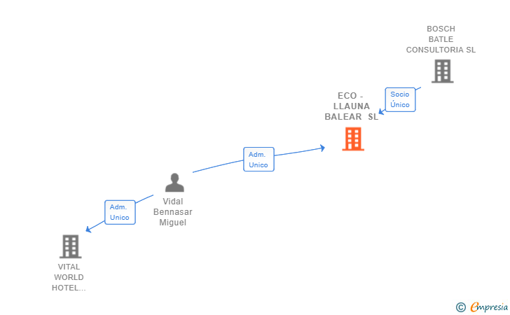 Vinculaciones societarias de ECO - LLAUNA BALEAR SL