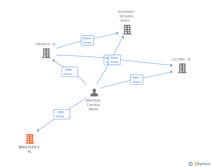 Vinculaciones societarias de MARTARES SL