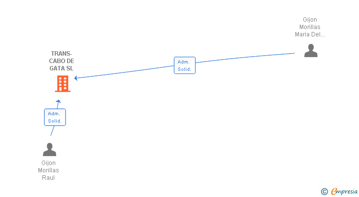 Vinculaciones societarias de TRANS-CABO DE GATA SL
