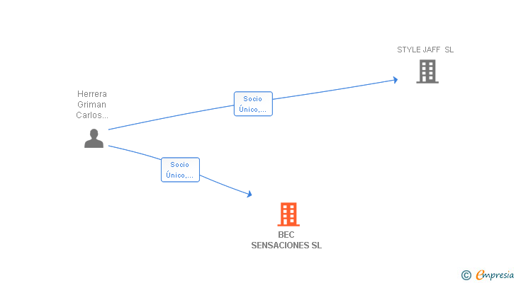 Vinculaciones societarias de BEC SENSACIONES SL