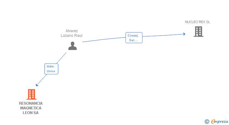 Vinculaciones societarias de RESONANCIA MAGNETICA LEON SA