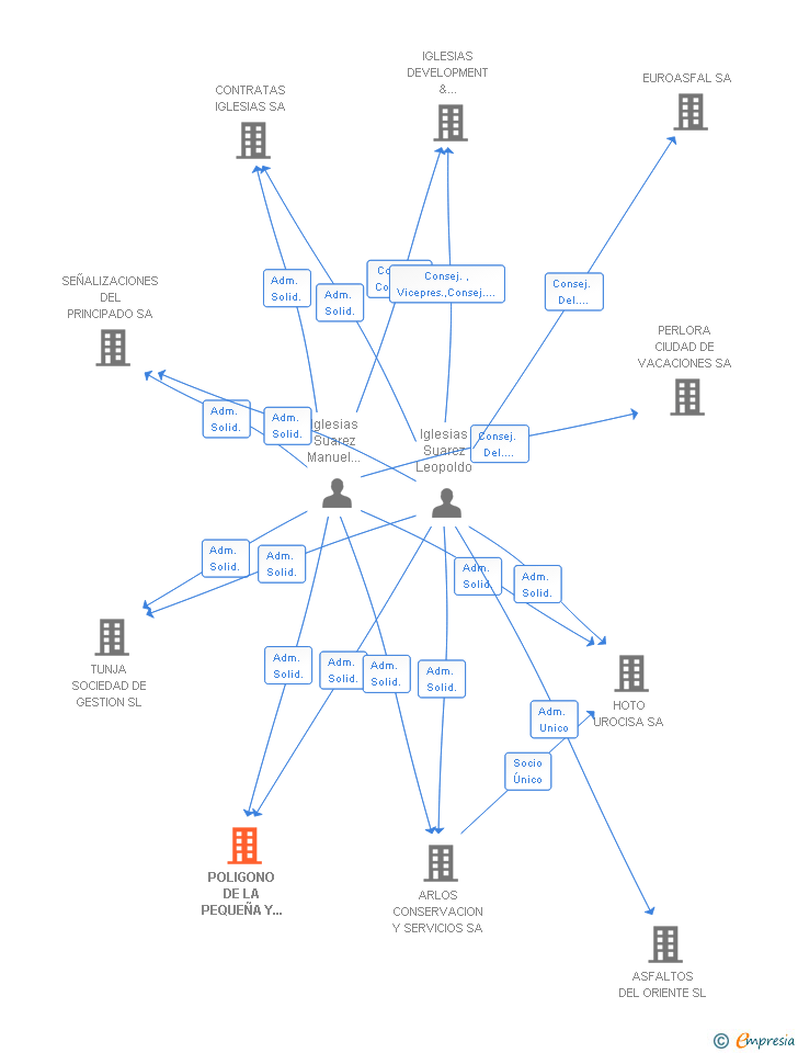 Vinculaciones societarias de POLIGONO DE LA PEQUEÑA Y MEDIANA EMPRESA SA