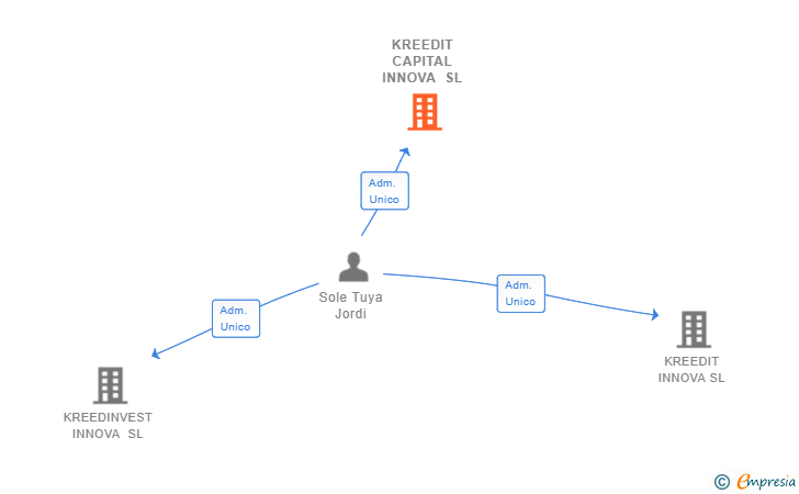 Vinculaciones societarias de KREEDIT CAPITAL INNOVA SL