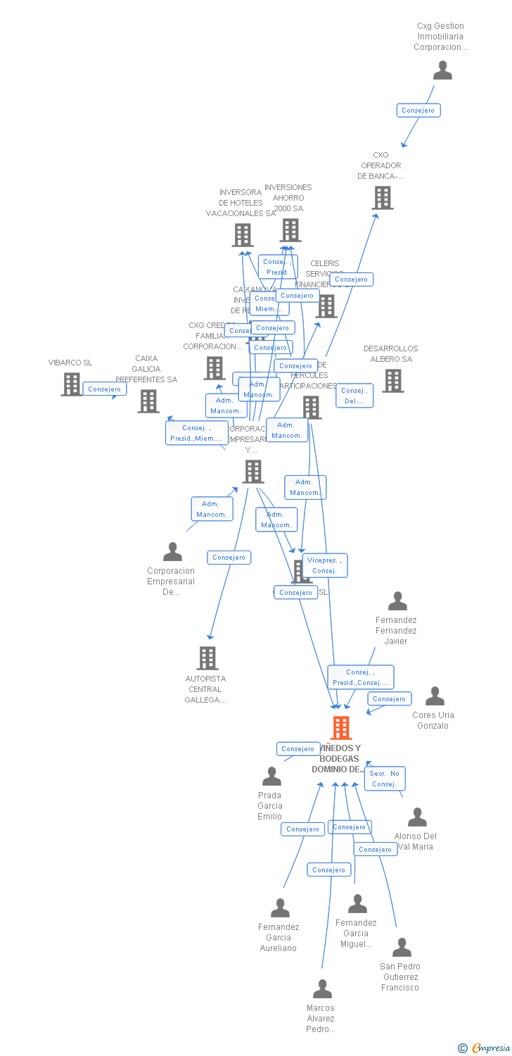 Vinculaciones societarias de VIÑEDOS Y BODEGAS DOMINIO DE TARES SA