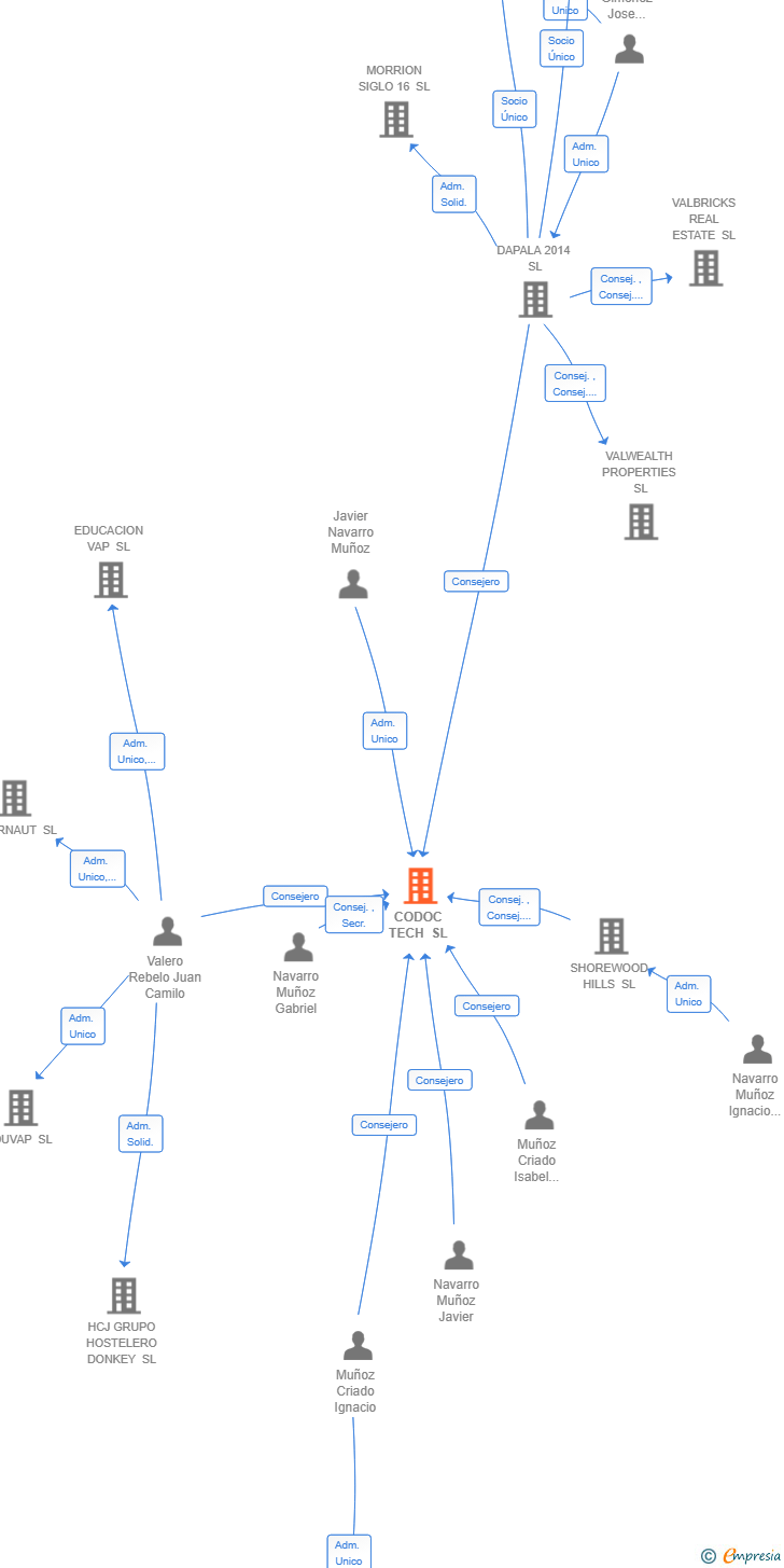 Vinculaciones societarias de CODOC TECH SL