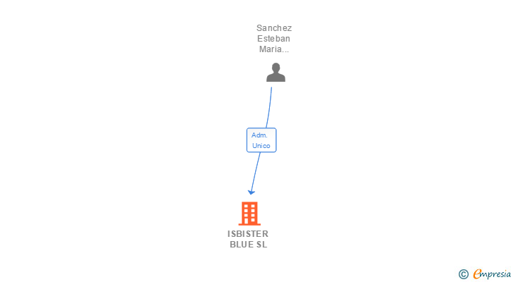 Vinculaciones societarias de ISBISTER BLUE SL