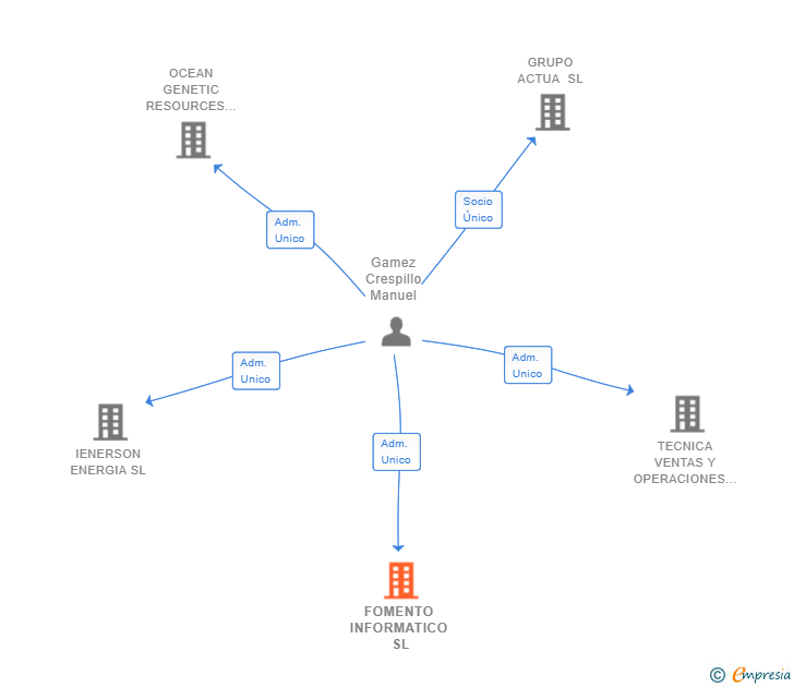 Vinculaciones societarias de FOMENTO INFORMATICO SL