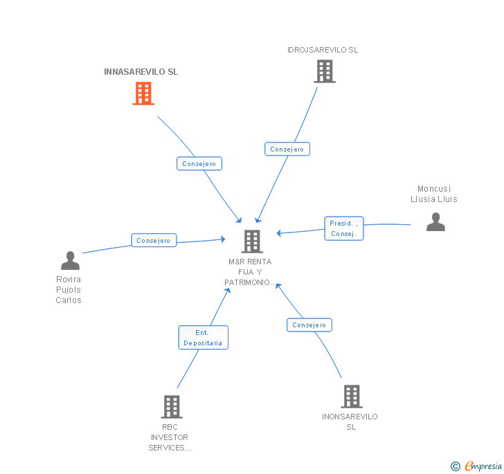 Vinculaciones societarias de INNASAREVILO SL