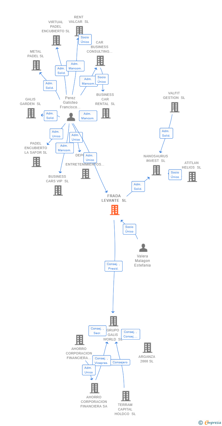 Vinculaciones societarias de FRADA LEVANTE SL
