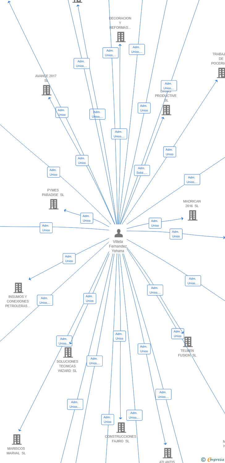 Vinculaciones societarias de V23 SECURITY DELUXE SL