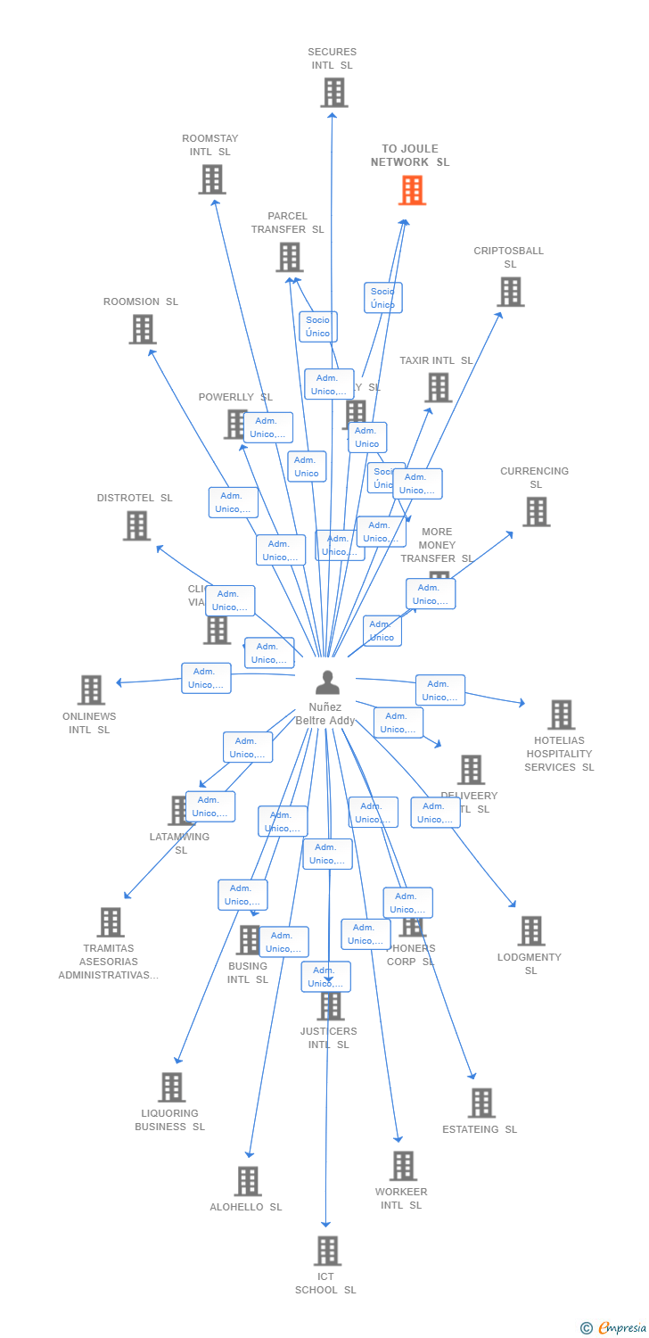 Vinculaciones societarias de TO JOULE NETWORK SL