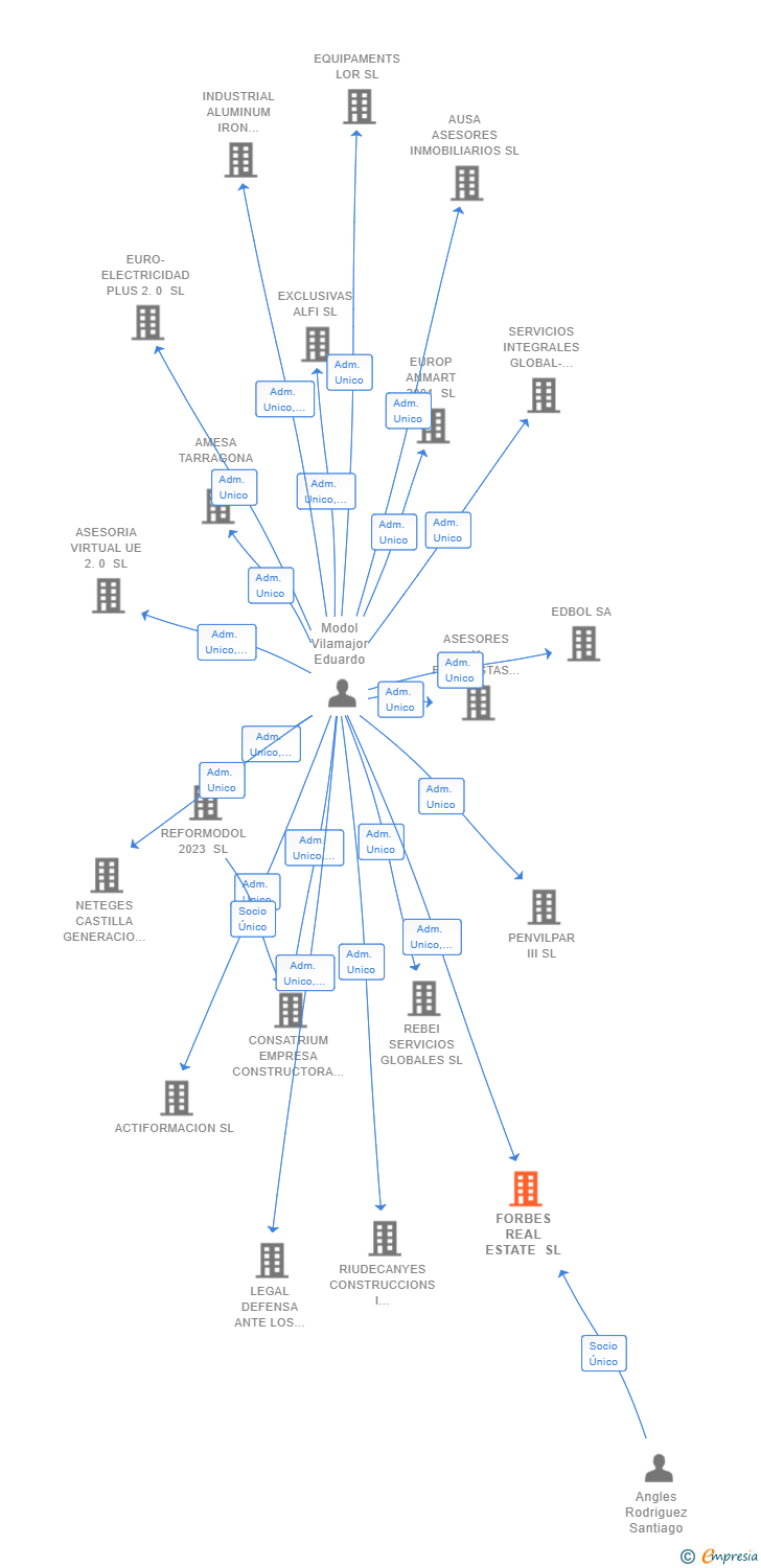 Vinculaciones societarias de FORBES REAL ESTATE SL