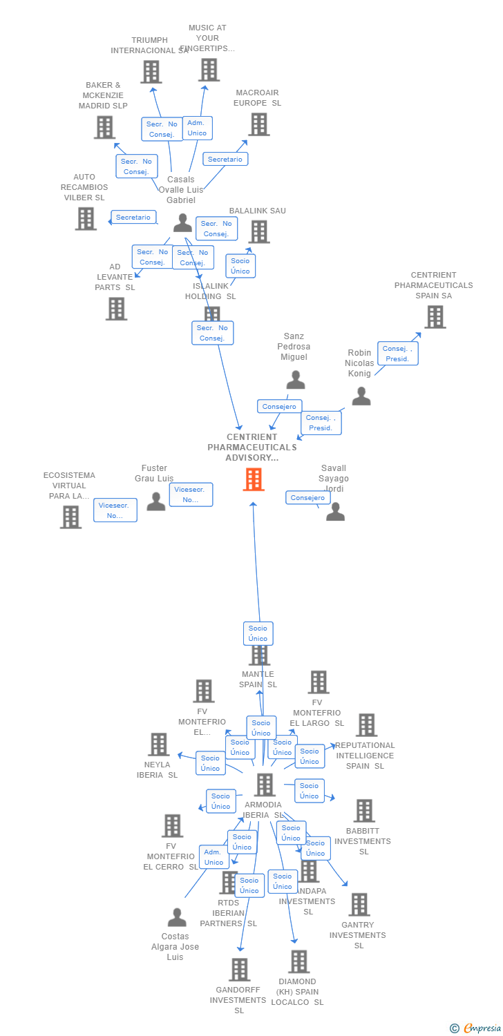 Vinculaciones societarias de CENTRIENT PHARMACEUTICALS ADVISORY SERVICES (SPAIN) SL
