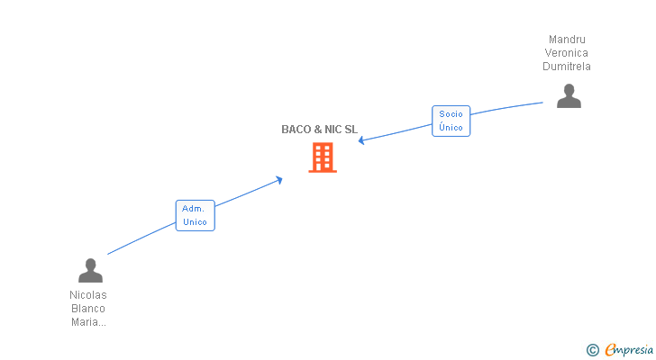 Vinculaciones societarias de BACO & NIC SL