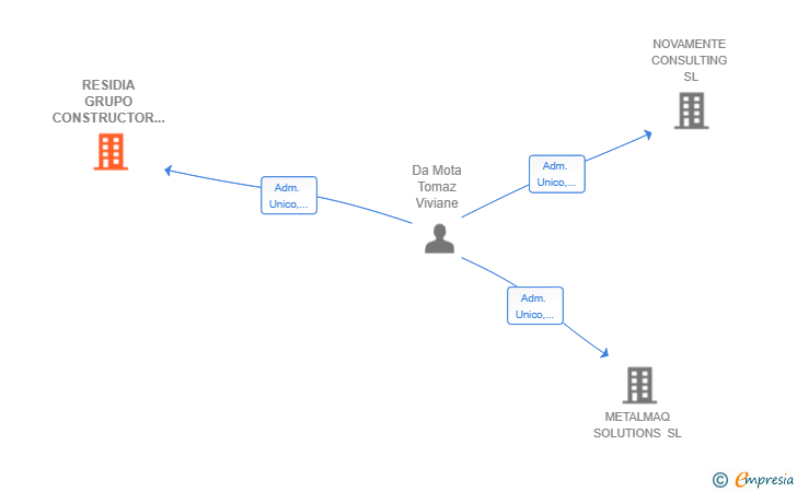 Vinculaciones societarias de RESIDIA GRUPO CONSTRUCTOR SL