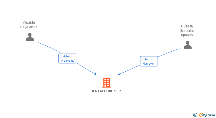 Vinculaciones societarias de DENTALCUAL SLP