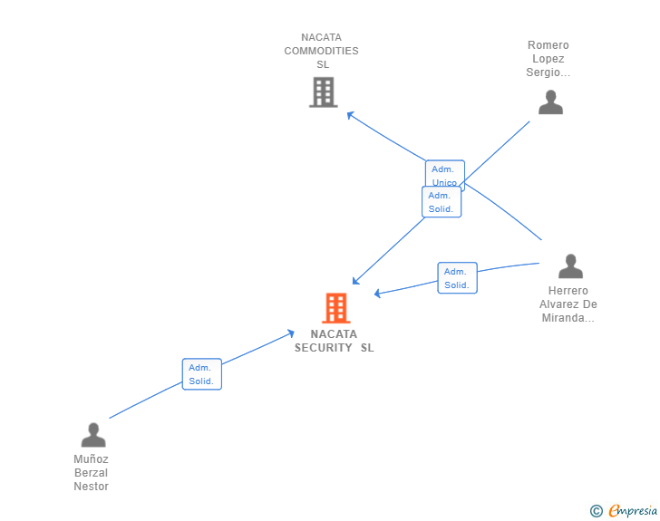 Vinculaciones societarias de NACATA SECURITY SL