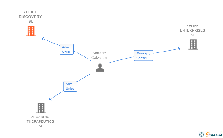 Vinculaciones societarias de ZELIFE DISCOVERY SL