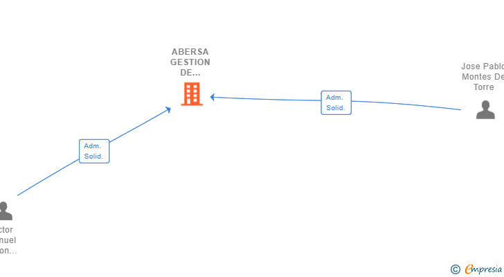 Vinculaciones societarias de ABERSA GESTION DE RESIDUOS SL
