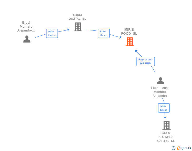 Vinculaciones societarias de MIRIS FOOD SL
