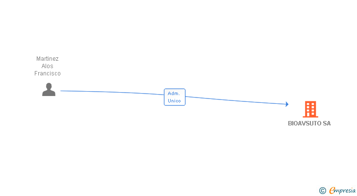 Vinculaciones societarias de BIOAVSUTO SA