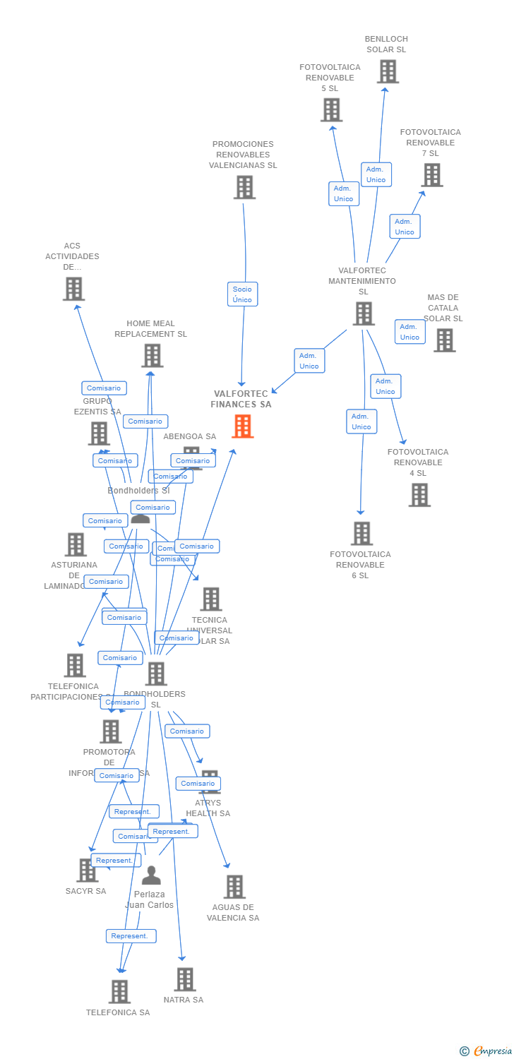 Vinculaciones societarias de VALFORTEC FINANCES SA
