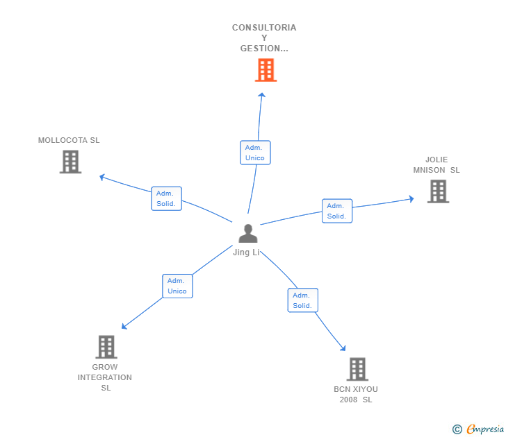 Vinculaciones societarias de CONSULTORIA Y GESTION BARCELONA 2020 SL