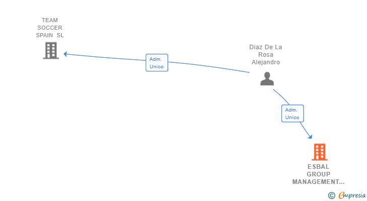Vinculaciones societarias de ESBAL GROUP MANAGEMENT SL