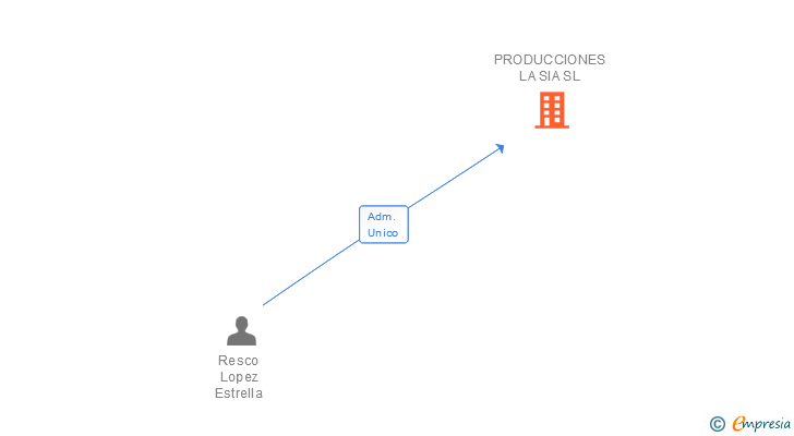 Vinculaciones societarias de PRODUCCIONES LA SIA SL