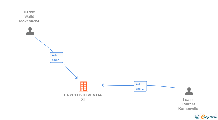 Vinculaciones societarias de CRYPTOSOLVENTIA SL