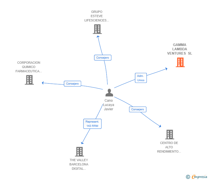 Vinculaciones societarias de GAMMA LAMBDA VENTURES SL