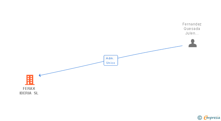 Vinculaciones societarias de FERAX IBERIA SL