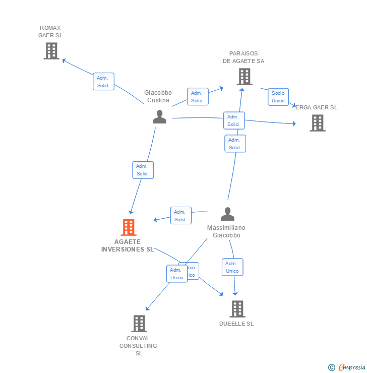 Vinculaciones societarias de AGAETE INVERSIONES SL