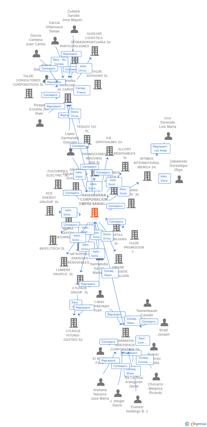 Vinculaciones societarias de KAIZAHARRA CORPORACION EMPRESARIAL SL