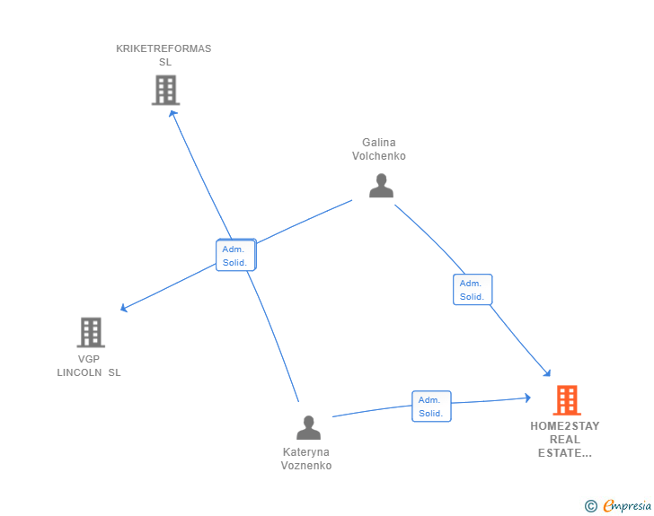 Vinculaciones societarias de HOME2STAY REAL ESTATE SERVICES SL