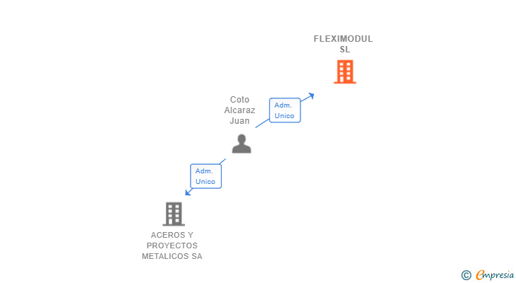 Vinculaciones societarias de FLEXIMODUL SL