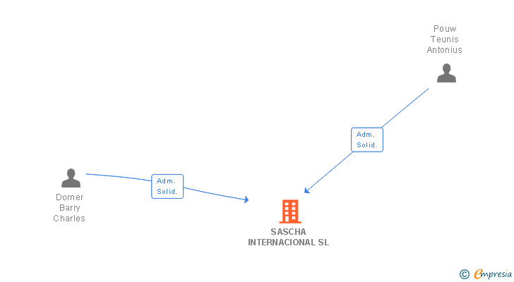 Vinculaciones societarias de SASCHA INTERNACIONAL SL