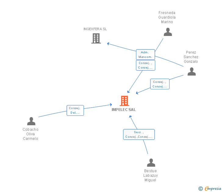 Vinculaciones societarias de IMPELEC SAL