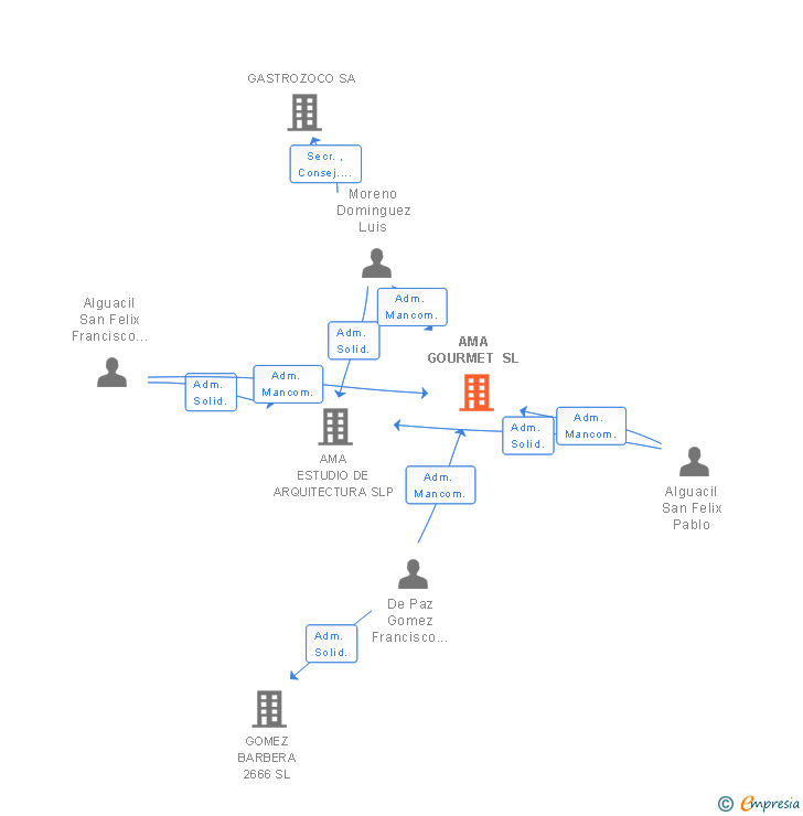 Vinculaciones societarias de AMA GOURMET SL