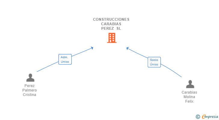Vinculaciones societarias de CONSTRUCCIONES CARABIAS PEREZ SL