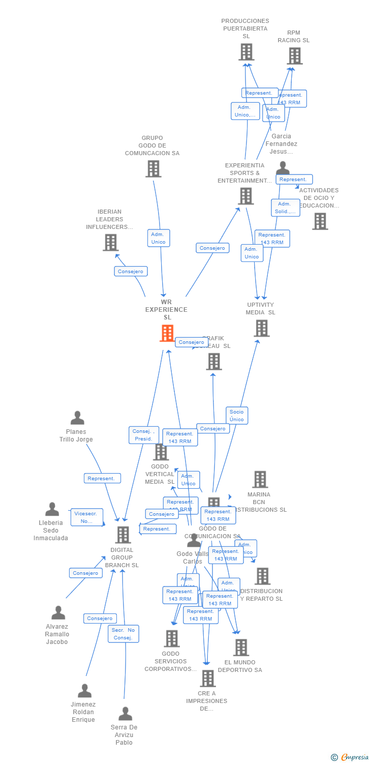 Vinculaciones societarias de GMK BRANDS SL