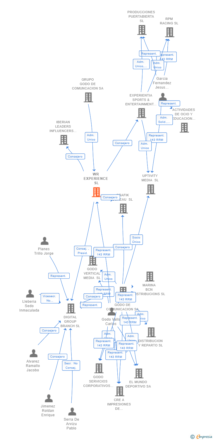 Vinculaciones societarias de WR EXPERIENCE SL