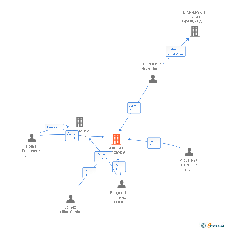 Vinculaciones societarias de SOALKLI SERVICIOS SL