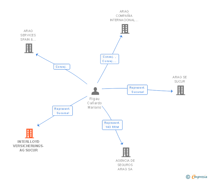 Vinculaciones societarias de INTERLLOYD VERSICHERUNGS-AG SUCUR