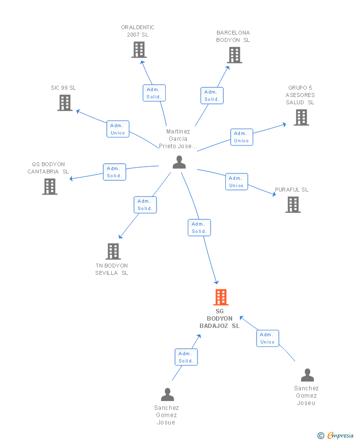 Vinculaciones societarias de SG BODYON BADAJOZ SL