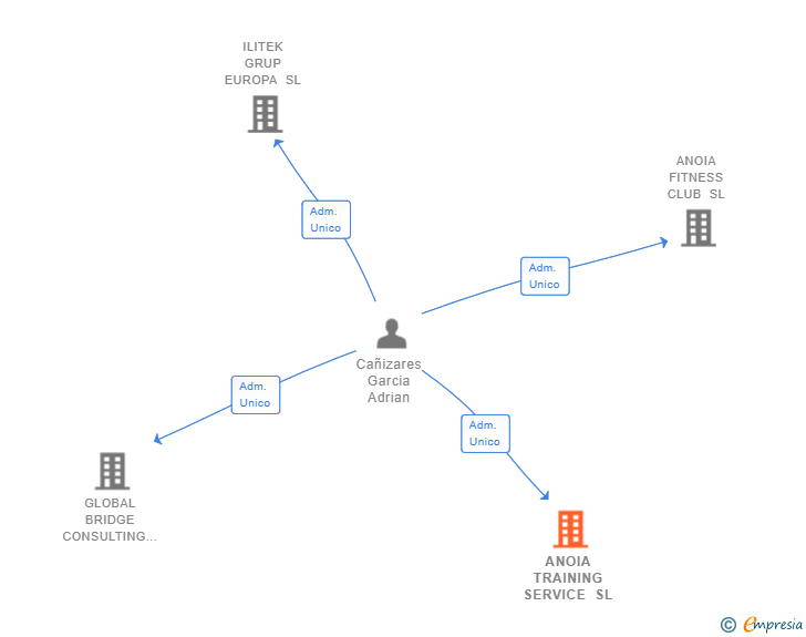 Vinculaciones societarias de ANOIA TRAINING SERVICE SL