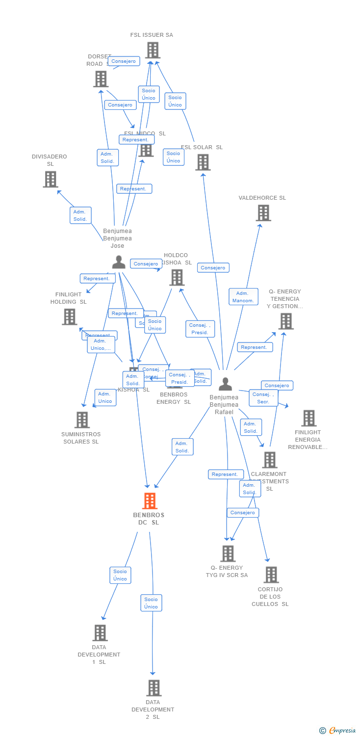 Vinculaciones societarias de BENBROS DC SL