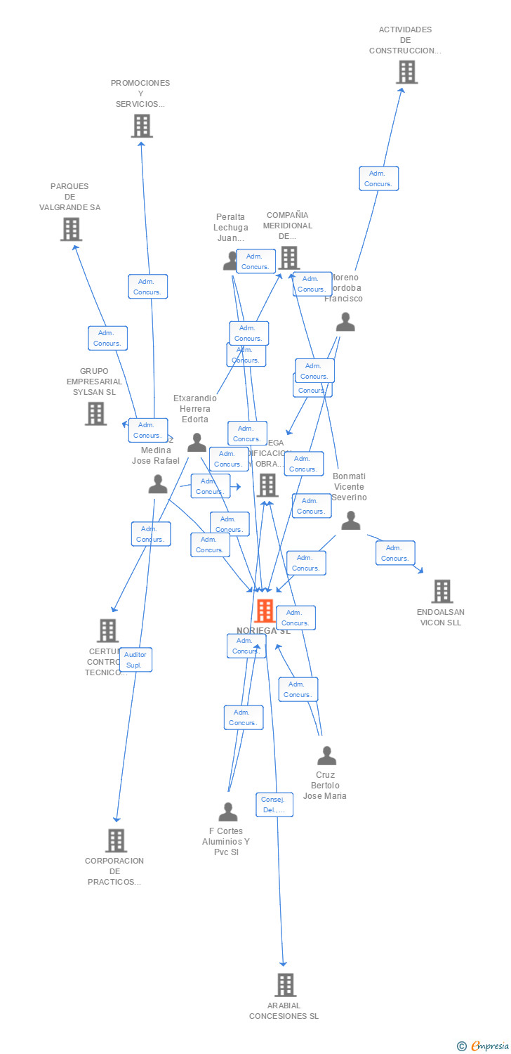Vinculaciones societarias de NORIEGA SL
