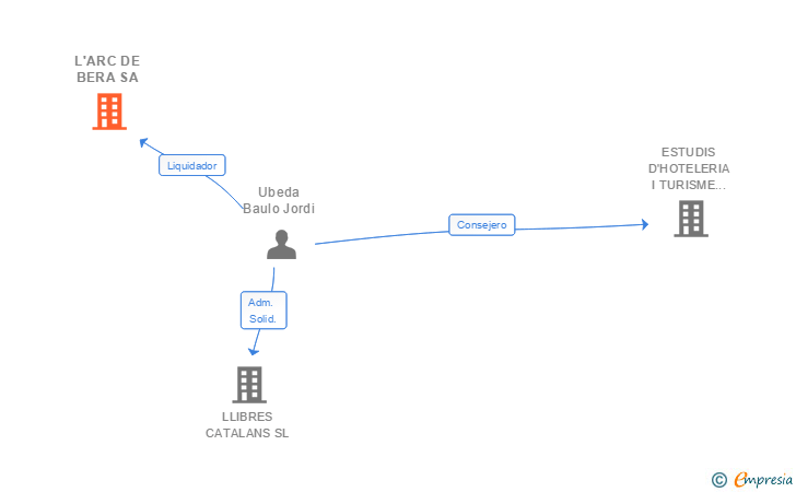 Vinculaciones societarias de L'ARC DE BERA SA